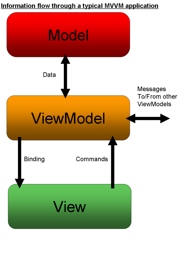 model view viewmodel